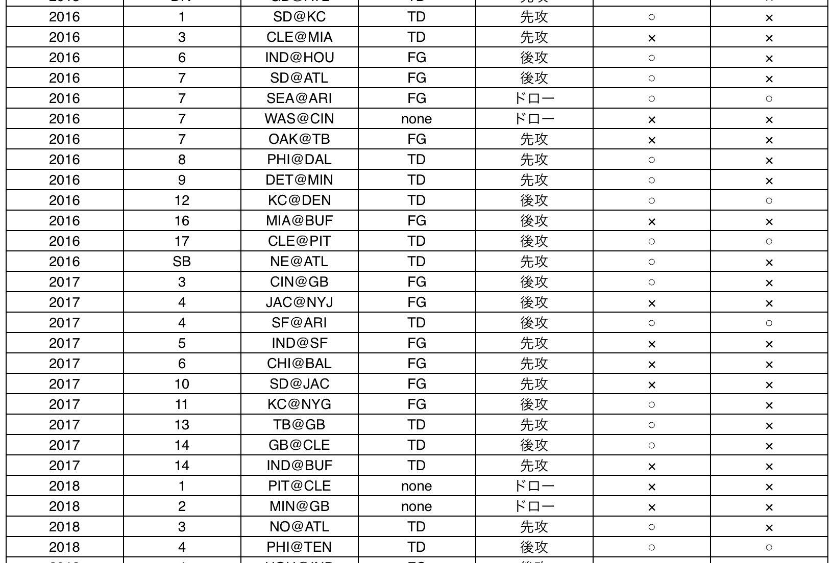 NFLのオーバータイムの結果リスト